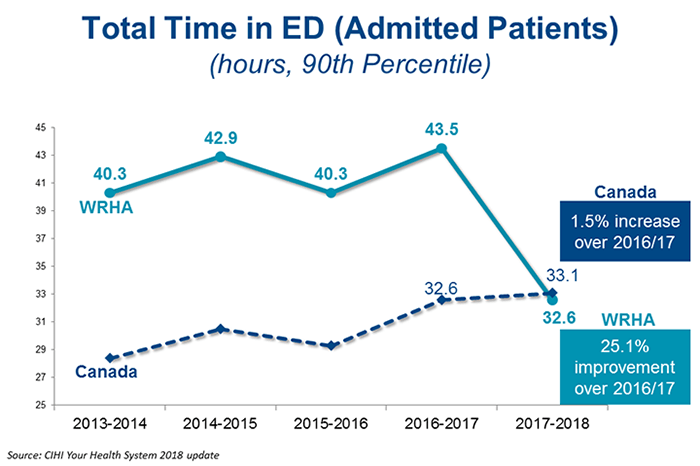 Chart of admitted patients' total time in emergency department