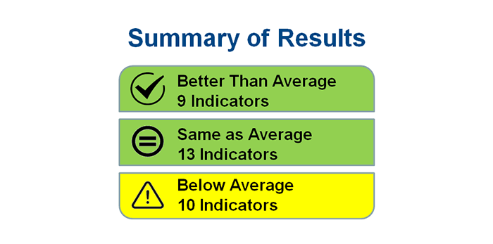 Chart: Summary of Results