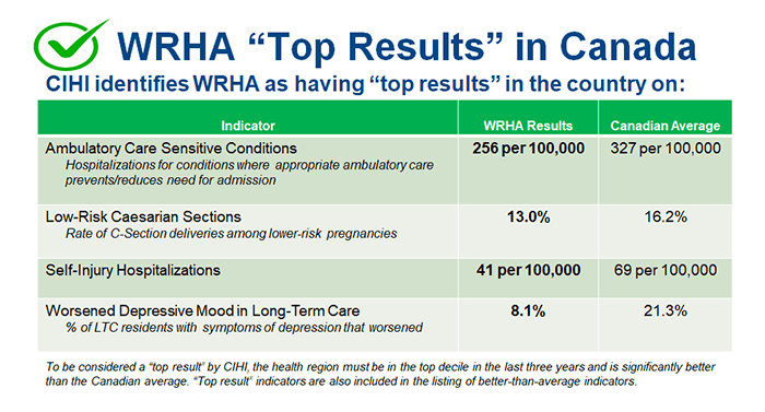 Chart: WRHA 'Top Results' in Canada