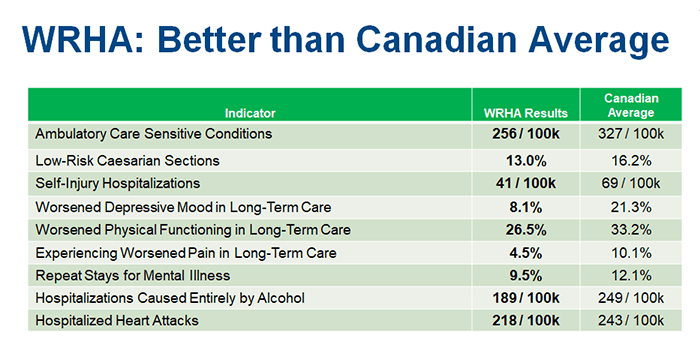 Chart: WRHA Better than Canadian Average
