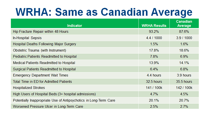 Chart: WRHA Same as Canadian Average