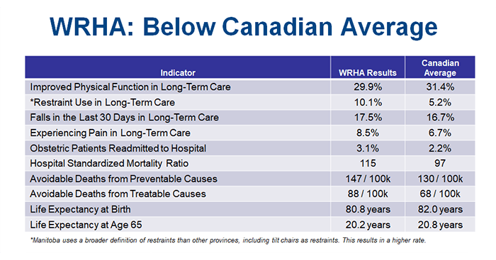 Chart: WRHA Below Canadian Average