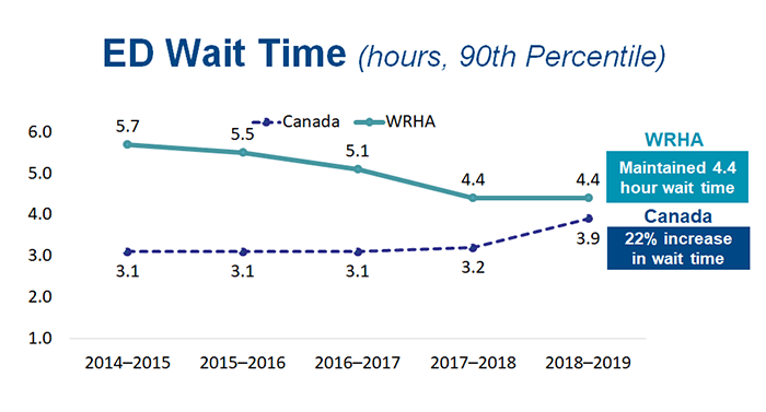 Chart: ED Wait Time