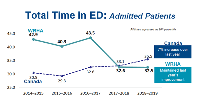 Chart: Total Time in ED