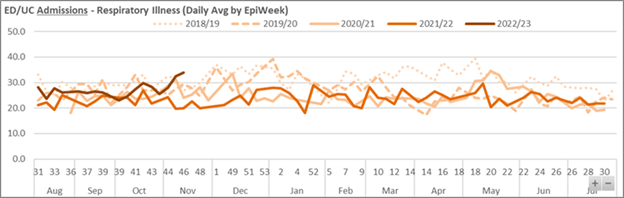 Graphic: ED/UC Admissions- Respiratory Illness (Daily Avg by EpiWeek)