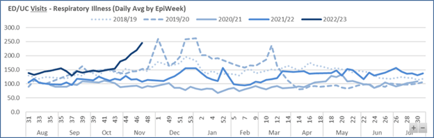 Graphic: ED/UC Visits - Respiratory Illness (Daily Avg by EpiWeek)