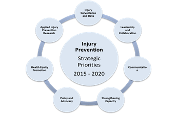 Injury Prevention Strategic Priorities