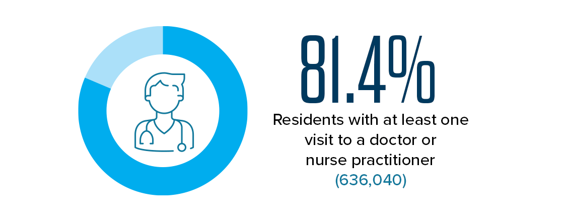 81.4% - Residents with at least one visit to a doctor or nurse practitioner