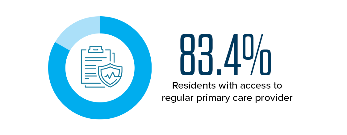 83.4% - Residents with access to regular primary care provider