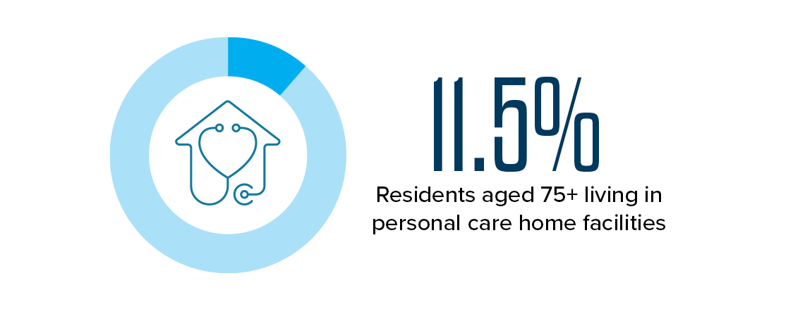 11.5% - Residents aged 75+ living in personal care home facilities