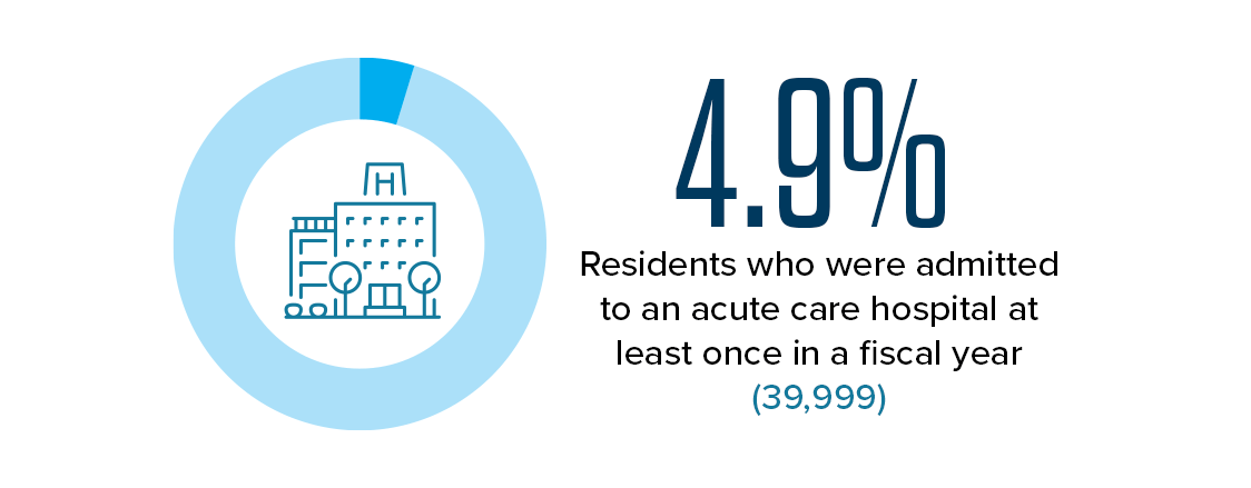4.9% - Residents who were admitted to an acute care hospital at least once in a fiscal year