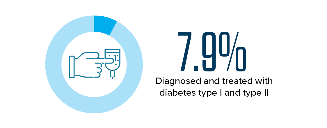 7.9% - Diagnosed and treated with diabetes type I and type II