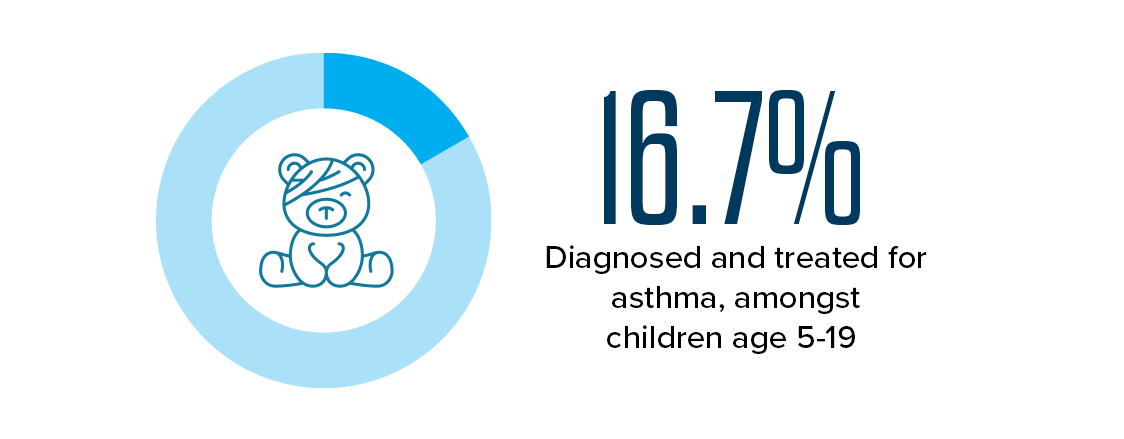 16.7% - Diagnosed and treated for asthma, amongst children age 5-19