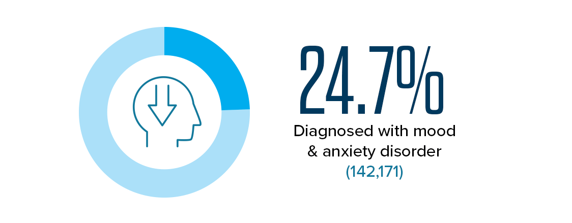 24.7% - Diagnosed with mood & anxiety disorder