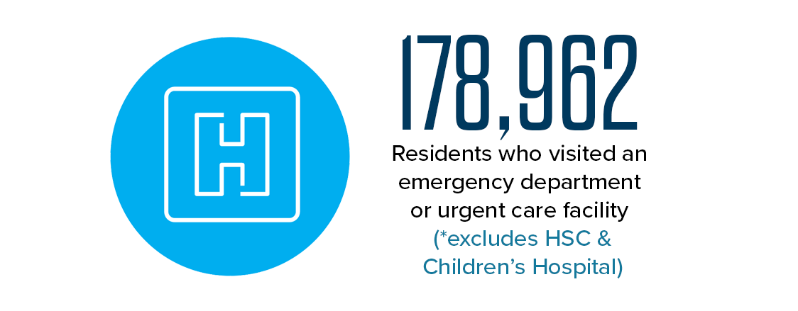 178,962 - Residents who visited an emergency department or urgent care facility (excludes HSC & Children's Hospital)