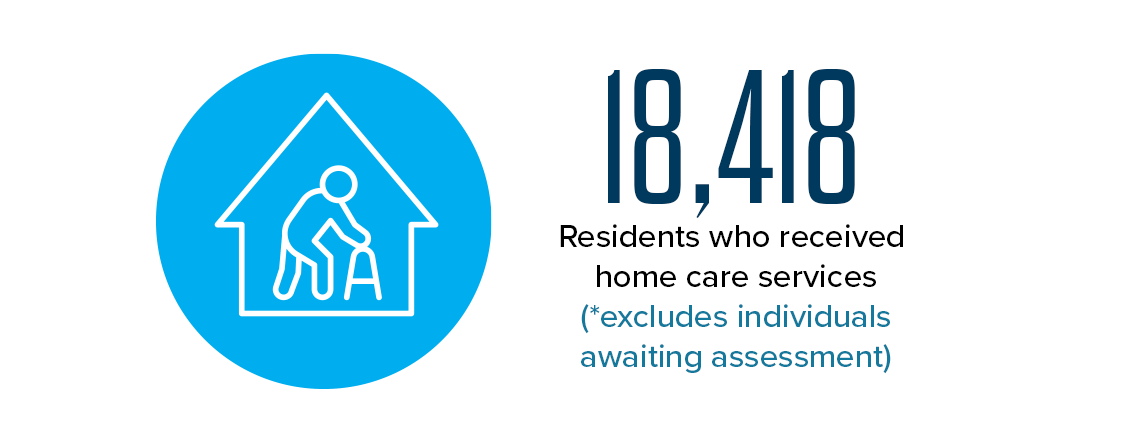18,418 - Residents who received home care services (excludes individuals awaiting assessment)