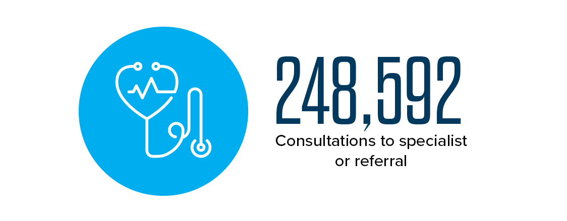 248,592 - Consultations to specialist or referral