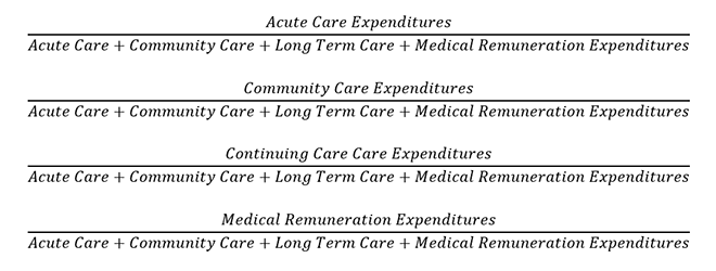 How the Sector Expenditure Ratios are calculated