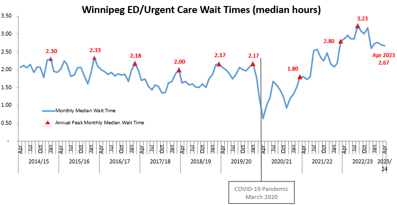 Graph: Winnipeg ED / Urgent Care Wait Times (Median Hours)