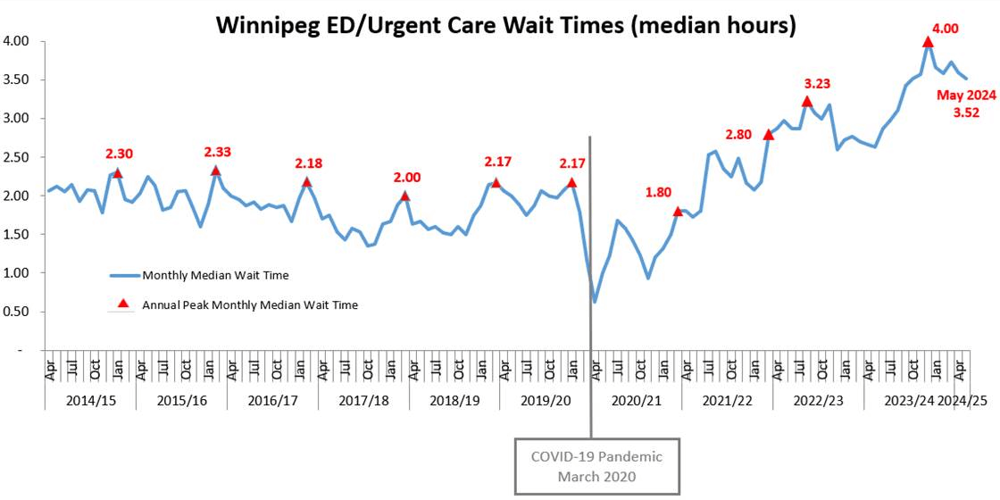 Graph: Winnipeg ED / Urgent Care Wait Times (Median Hours)