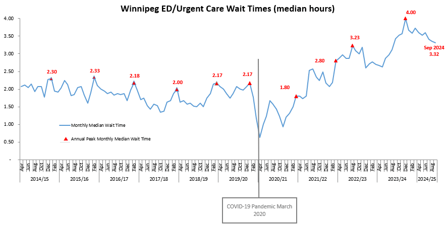 Graph: Winnipeg ED / Urgent Care Wait Times (Median Hours)