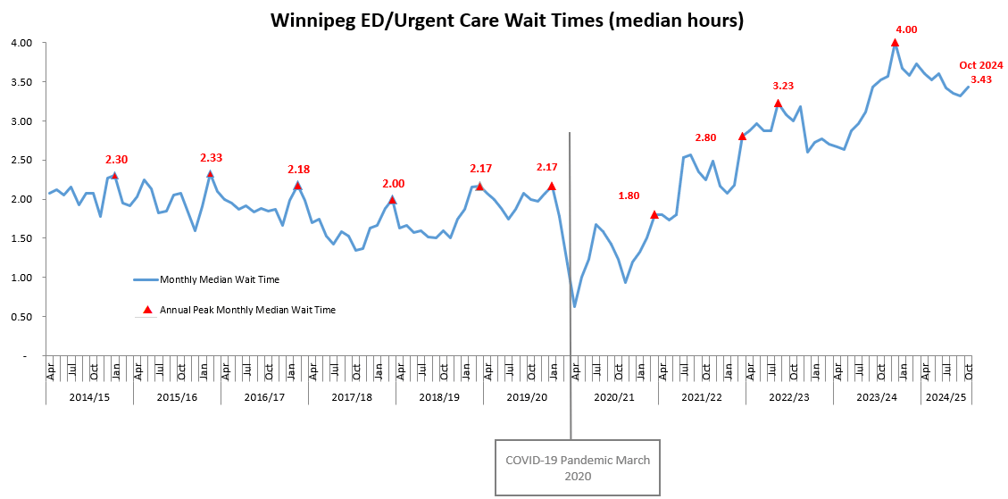 Graph: Winnipeg ED / Urgent Care Wait Times (Median Hours)