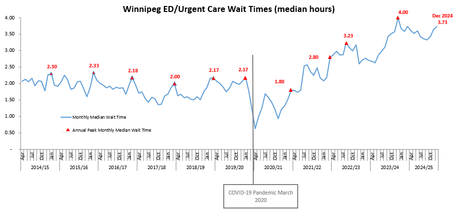 Graph: Winnipeg ED / Urgent Care Wait Times (Median Hours)