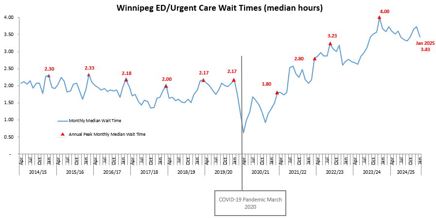 Graph: Winnipeg ED / Urgent Care Wait Times (Median Hours)