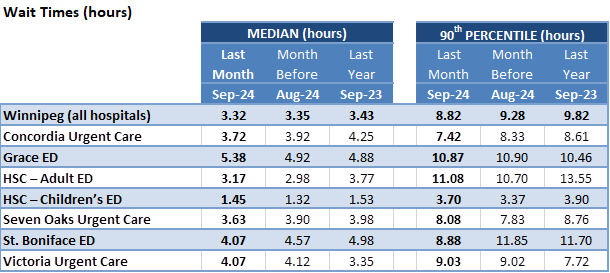 Graph: Wait Times (Hours) by Facility