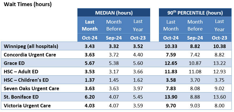 Graph: Wait Times (Hours) by Facility