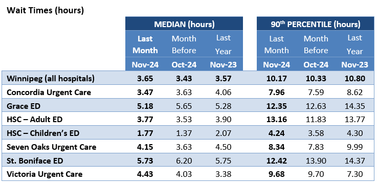 Graph: Wait Times (Hours) by Facility