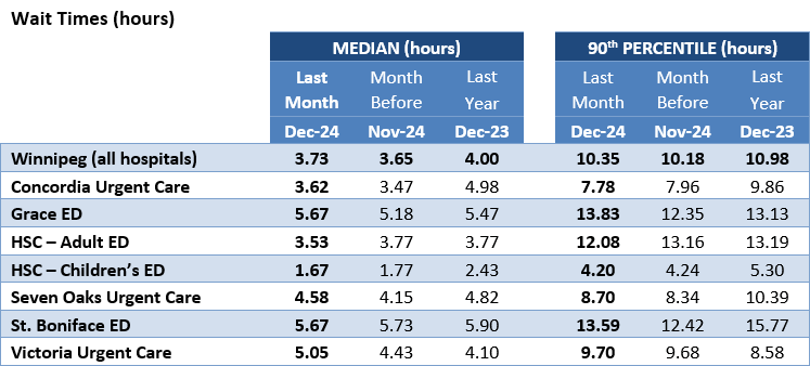 Graph: Wait Times (Hours) by Facility