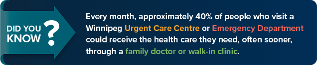 Every month, approximately 40% of people who visit a Winnipeg Urgent Care Centre or Emergency Department could receive the health care they need, often sooner, through a family doctor or walk-in clinic.